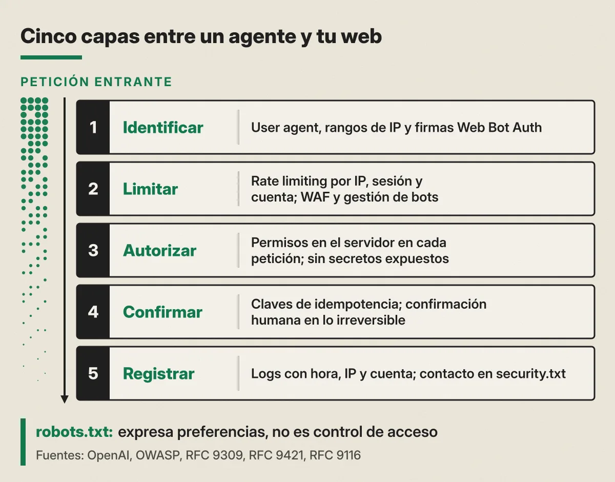 Diagrama de cinco capas entre un agente de IA y una web: identificar quién llama, limitar la frecuencia, autorizar en el servidor cada petición, confirmar las acciones con efectos y registrar lo suficiente para reconstruir lo ocurrido. Al pie, un recordatorio de que robots.txt expresa preferencias y no es un control de acceso.