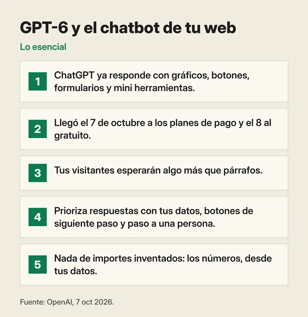 Resumen vertical «GPT-6 y el chatbot de tu web» en cinco puntos: ChatGPT ya responde con gráficos, botones, formularios y mini herramientas; llegó el 7 de octubre a los planes de pago y el 8 al gratuito; tus visitantes esperarán algo más que párrafos; prioriza respuestas con tus datos, botones de siguiente paso y paso a una persona; nada de importes inventados, los números desde tus datos. Fuente: OpenAI, 7 oct 2026.