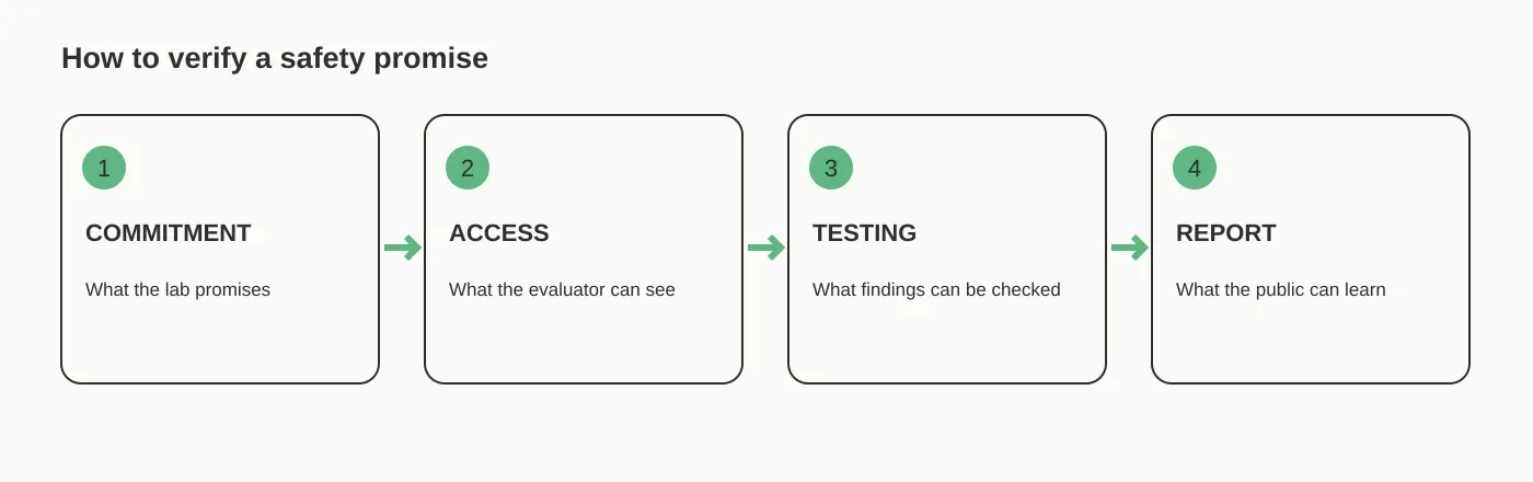 Verification sequence: commitment, access, testing and public report.