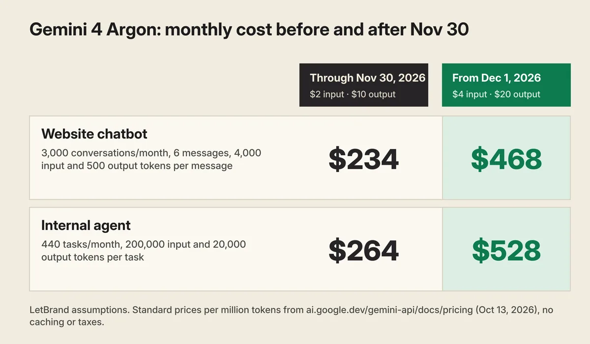 Diagram with two columns, through Nov 30 and from Dec 1: chatbot with 3,000 conversations a month, $234 and $468; agent with 440 tasks a month, $264 and $528. Footer: LetBrand assumptions, standard prices, no caching or taxes.