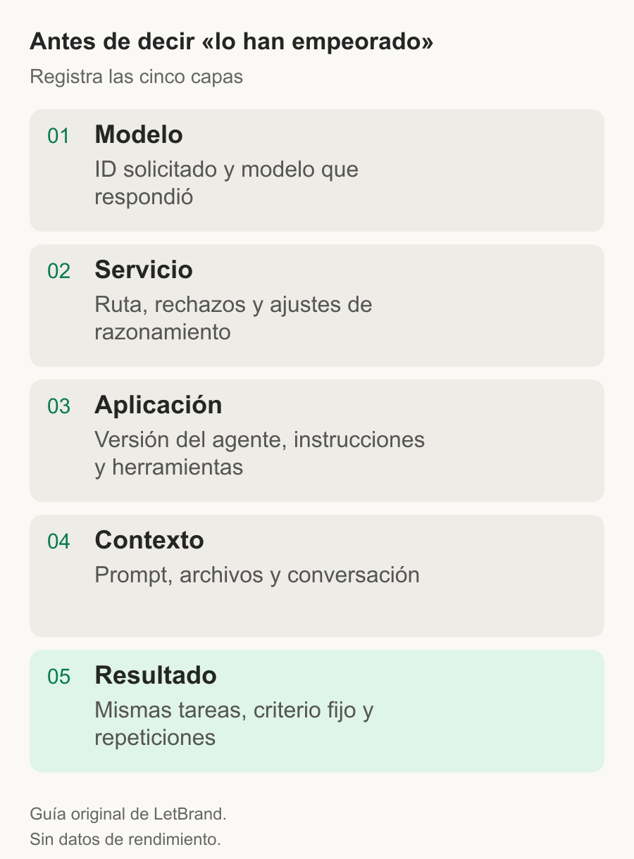 Cinco capas para comparar: modelo, servicio, aplicación, contexto y resultado.