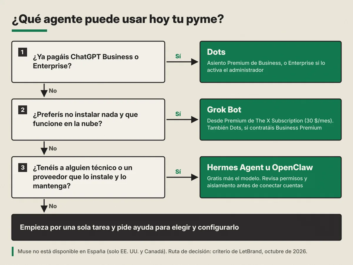 Diagrama de decisión «¿Qué agente puede usar hoy tu pyme?». Pregunta 1: ¿ya pagáis ChatGPT Business o Enterprise? Si la respuesta es sí, Dots, con el asiento Premium de Business o en Enterprise si lo activa el administrador. Si es no, pregunta 2: ¿preferís no instalar nada y que funcione en la nube? Si es sí, Grok Bot, desde Premium de The X Subscription, 30 dólares al mes; también Dots si contratáis Business Premium. Si es no, pregunta 3: ¿tenéis a alguien técnico o un proveedor que lo instale y lo mantenga? Si es sí, Hermes Agent u OpenClaw, gratis más el modelo, revisando permisos y aislamiento antes de conectar cuentas. Si es no: empieza por una sola tarea y pide ayuda para elegir y configurarlo. Nota al pie: Muse no está disponible en España, solo en EE. UU. y Canadá; la ruta de decisión es criterio de LetBrand, octubre de 2026.