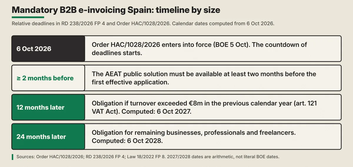 Diagram «Mandatory B2B e-invoicing Spain: timeline by size». 6 Oct 2026: Order enters into force. At least 2 months before: AEAT public solution. 12 months later: > €8m (computed 6 Oct 2027). 24 months later: remaining businesses (computed 6 Oct 2028). 2027/2028 dates are arithmetic.