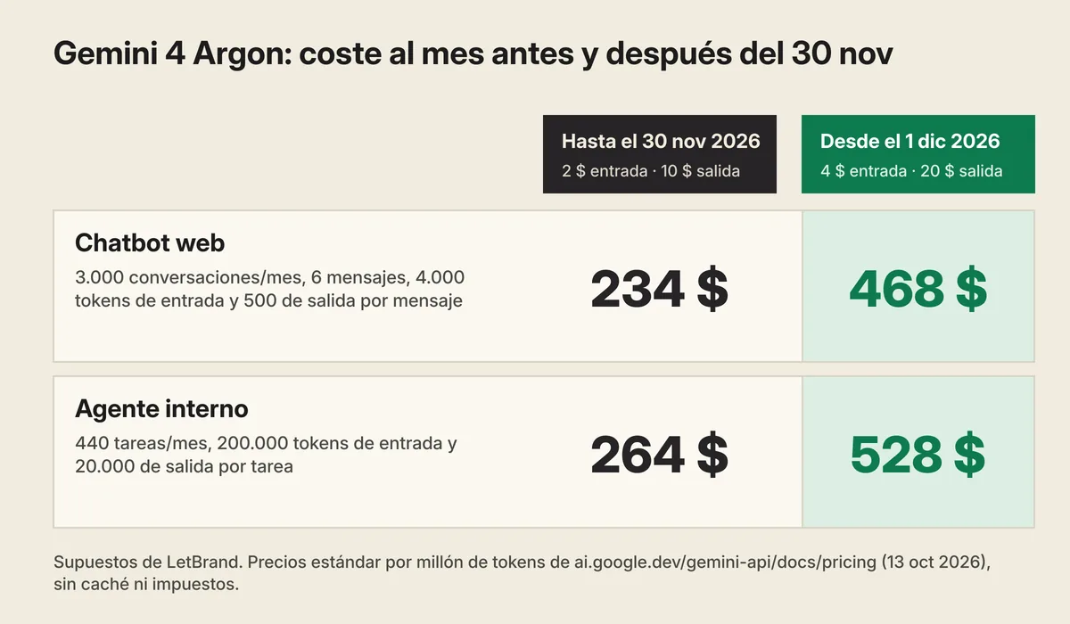 Diagrama con dos columnas, hasta el 30 nov y desde el 1 dic: chatbot de 3.000 conversaciones al mes, 234 $ y 468 $; agente de 440 tareas al mes, 264 $ y 528 $. Pie: supuestos de LetBrand, precios estándar sin caché ni impuestos.