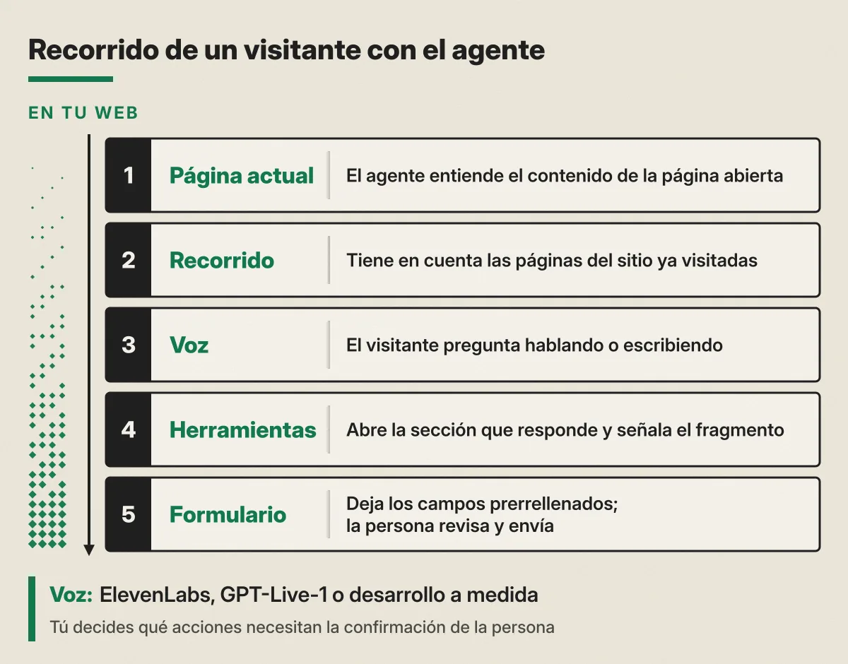 Diagrama del recorrido de un visitante con un agente de IA en una web: el agente entiende la página actual, tiene en cuenta las páginas ya visitadas, escucha y responde por voz, usa herramientas para abrir la sección que responde y deja el formulario prerrellenado para que la persona lo revise y lo envíe. Al pie: la voz puede ir con ElevenLabs, GPT-Live-1 o un desarrollo a medida, y tú decides qué acciones necesitan confirmación.