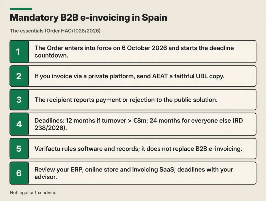 Vertical summary «Mandatory B2B e-invoicing in Spain» in six points: entry into force 6 Oct 2026; faithful UBL copy if private platform; recipient reports payment or rejection; 12- and 24-month deadlines by turnover; Verifactu does not replace B2B e-invoicing; review ERP, online store and invoicing SaaS; deadlines with your advisor. Footnote: not legal or tax advice.
