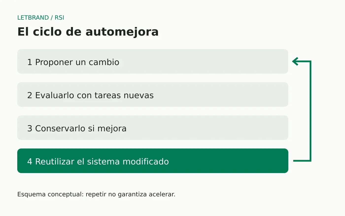 Ciclo conceptual: proponer un cambio, evaluarlo, conservarlo si mejora y reutilizar el sistema modificado.