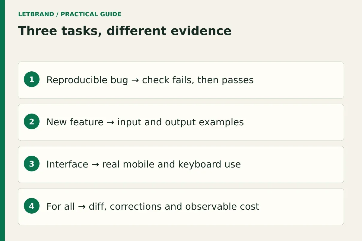 Three tasks, different evidence; Reproducible bug → check fails, then passes; New feature → input and output examples; Interface → real mobile and keyboard use; For all → diff, corrections and observable cost