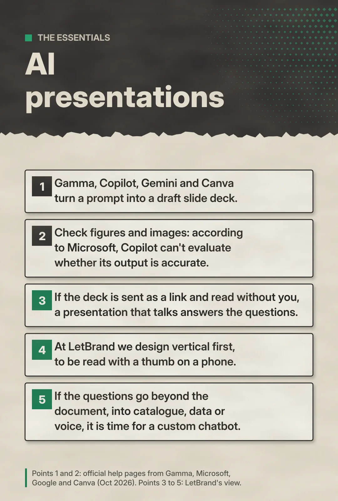 Vertical summary "AI presentations: the essentials" in five points. 1: Gamma, Copilot, Gemini and Canva turn a prompt into a draft slide deck. 2: Check figures and images; according to Microsoft, Copilot can't evaluate whether its output is accurate. 3: If the deck is sent as a link and read without you, a presentation that talks answers the questions. 4: At LetBrand we design vertical first, to be read with a thumb on a phone. 5: If the questions go beyond the document, into catalogue, data or voice, it is time for a custom chatbot. Note: points 1 and 2 from the official help pages of Gamma, Microsoft, Google and Canva; points 3 to 5 are LetBrand's view.