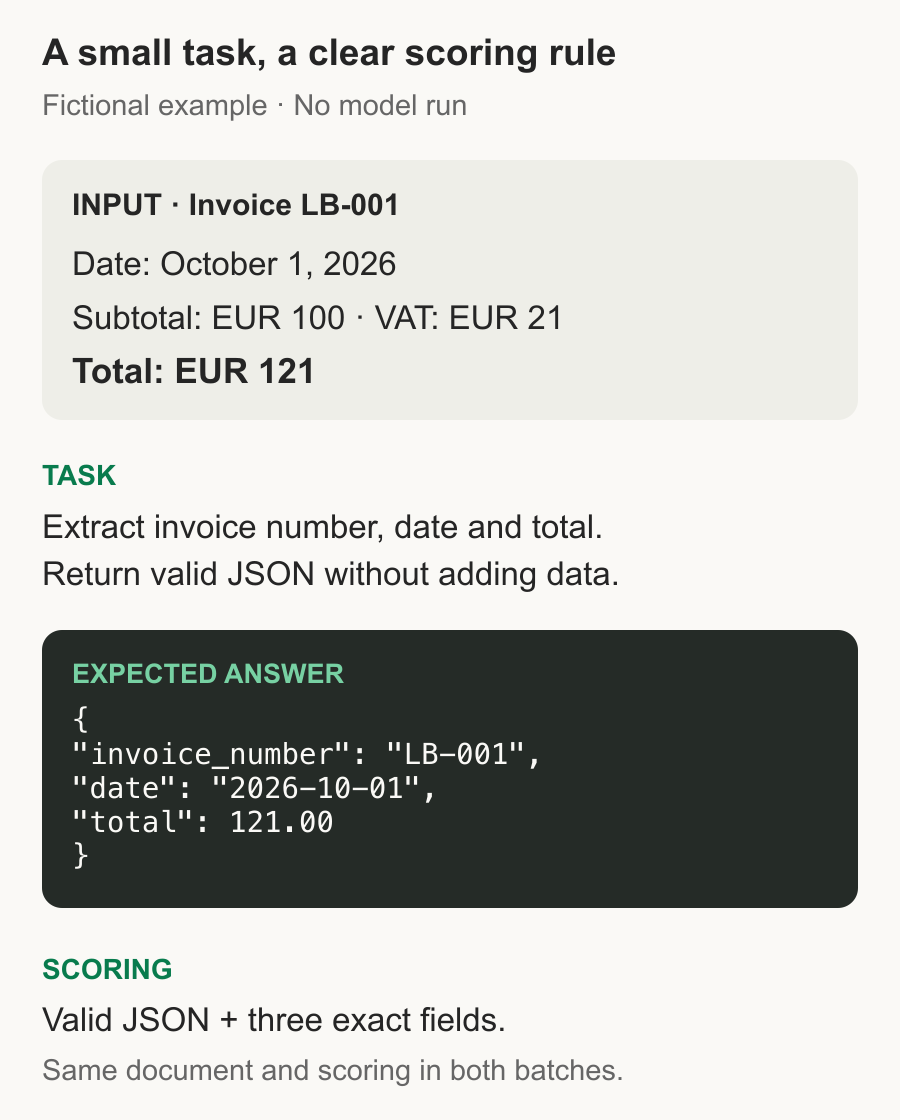 Fictional invoice LB-001 dated October 1, 2026, total EUR 121, with expected JSON and scoring rule.