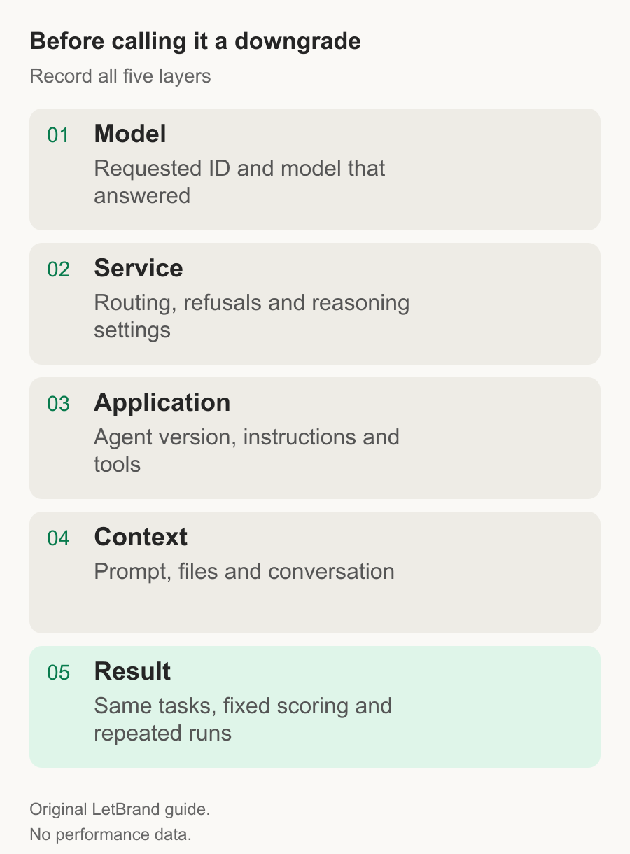 Five layers to compare: model, service, application, context and result.