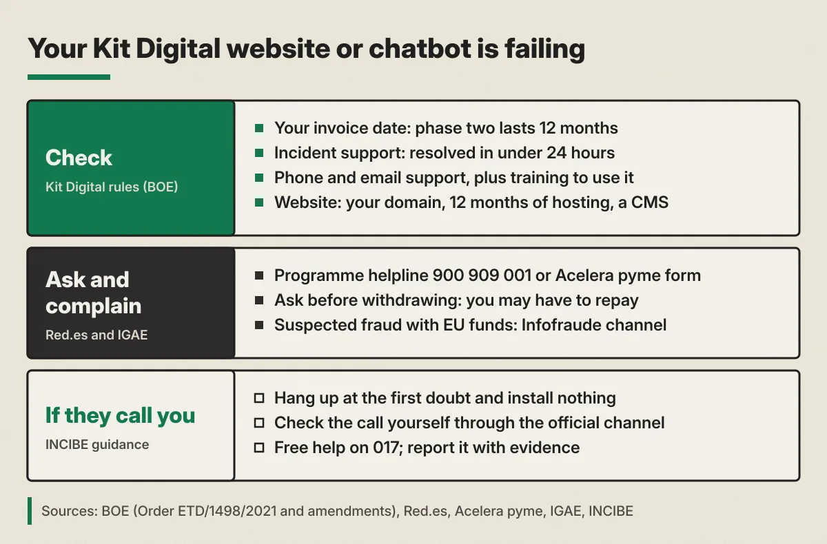 Three-band diagram titled 'Your Kit Digital website or chatbot is failing'. Check, under the Kit Digital rules (BOE): your invoice date, because phase two lasts 12 months; incident support resolved in under 24 hours; phone and email support, plus training to use it; for a website, your own domain, 12 months of hosting and a CMS. Ask and complain, with Red.es and IGAE: programme helpline 900 909 001 or the Acelera pyme form; ask before withdrawing, because you may have to repay; suspected fraud with EU funds, Infofraude channel. If they call you, following INCIBE guidance: hang up at the first doubt and install nothing; check the call yourself through the official channel; free help on 017 and report it with evidence.