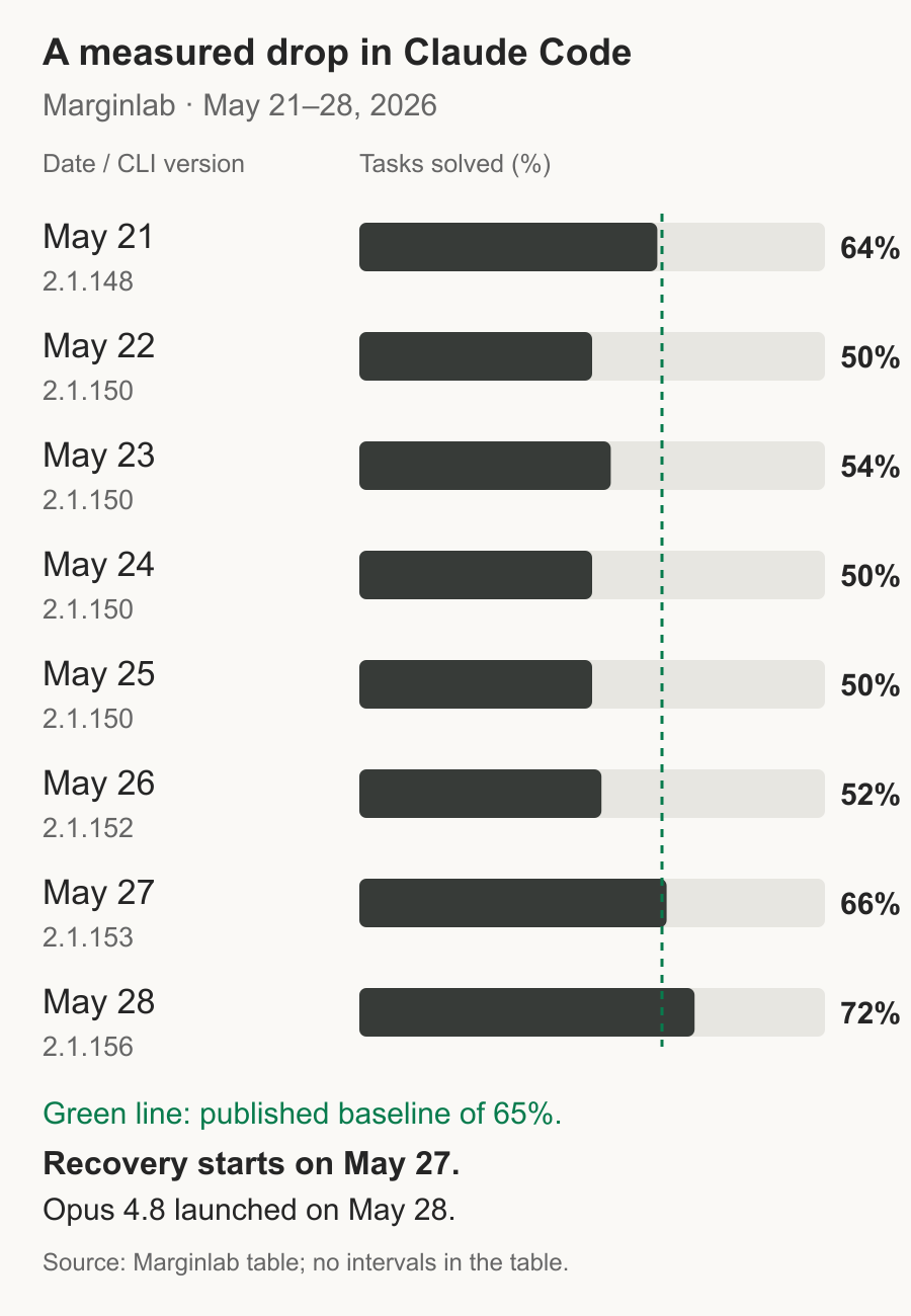 Marginlab daily rates: 64, 50, 54, 50, 50, 52, 66 and 72, with CLI versions from May 21 to May 28, 2026.