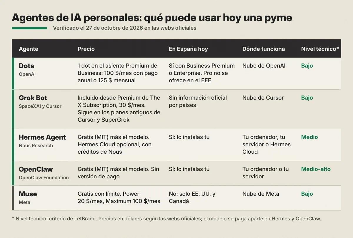 Tabla comparativa «Agentes de IA personales: qué puede usar hoy una pyme», verificada el 27 de octubre de 2026 en las webs oficiales. Dots, de OpenAI: un dot en el asiento Premium de Business, 100 dólares al mes con pago anual o 125 mensual; en España sí con Business Premium o Enterprise, Pro no se ofrece en el EEE; funciona en la nube de OpenAI; nivel técnico bajo. Grok Bot, de SpaceXAI y Cursor: incluido desde el plan Premium de The X Subscription, 30 dólares al mes, y sigue en los planes antiguos de Cursor y SuperGrok; sin información oficial por países; nube de Cursor; nivel bajo. Hermes Agent, de Nous Research: gratis con licencia MIT más el modelo, Hermes Cloud opcional con créditos de Nous; en España sí, lo instalas tú; en tu ordenador, tu servidor o Hermes Cloud; nivel medio. OpenClaw, de OpenClaw Foundation: gratis con licencia MIT más el modelo, sin versión de pago; sí, lo instalas tú; en tu ordenador o tu servidor; nivel medio-alto. Muse, de Meta: gratis con límite, Power 20 dólares al mes y Maximum 100; no está en España, solo en EE. UU. y Canadá; nube de Meta; nivel bajo. Nota: el nivel técnico es criterio de LetBrand y los precios están en dólares según las webs oficiales.