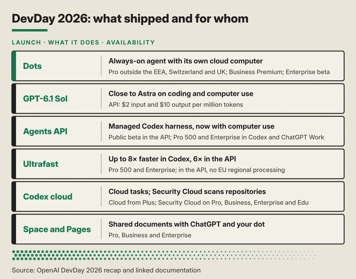Table of OpenAI DevDay 2026 launches with what they do and availability. Dots: always-on agent with its own cloud computer; Pro outside the EEA, Switzerland and UK, Business Premium and Enterprise beta. GPT-6.1 Sol: close to Astra on coding and computer use; API at 2 dollars input and 10 output per million tokens. Agents API: managed Codex harness, now with computer use; public beta in the API, Pro 500 and Enterprise in Codex and ChatGPT Work. Ultrafast: up to 8 times faster in Codex and 6 in the API; Pro 500 and Enterprise; in the API, no EU regional processing. Codex cloud: cloud tasks and Security Cloud scans repositories; cloud from Plus, Security Cloud on Pro, Business, Enterprise and Edu. Space and Pages: shared documents with ChatGPT and your dot; Pro, Business and Enterprise.
