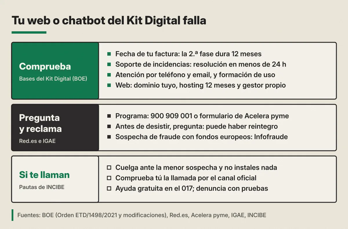 Esquema en tres franjas titulado «Tu web o chatbot del Kit Digital falla». Comprueba, según las bases del Kit Digital (BOE): la fecha de tu factura, porque la segunda fase dura 12 meses; soporte de incidencias con resolución en menos de 24 horas; atención por teléfono y email, y formación de uso; en la web, dominio tuyo, hosting durante 12 meses y gestor de contenidos propio. Pregunta y reclama, con Red.es e IGAE: programa en el 900 909 001 o formulario de Acelera pyme; antes de desistir, pregunta, porque puede haber reintegro; sospecha de fraude con fondos europeos, canal Infofraude. Si te llaman, según las pautas de INCIBE: cuelga ante la menor sospecha y no instales nada; comprueba tú la llamada por el canal oficial; ayuda gratuita en el 017 y denuncia con pruebas.