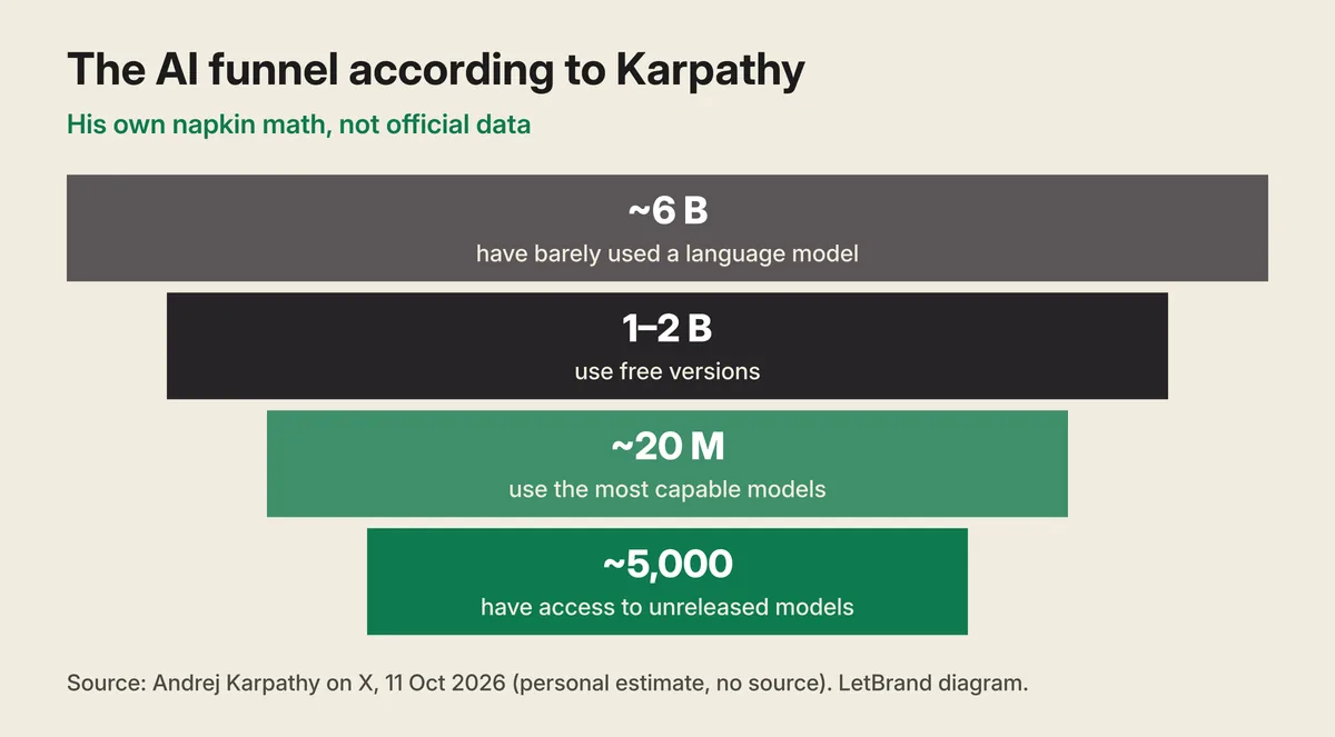 Diagram «The AI funnel according to Karpathy», labelled «His own napkin math, not official data». Four narrowing bands: about 6 billion have barely used a language model; 1 to 2 billion use free versions; about 20 million use the most capable models; around 5,000 people have access to unreleased models. Footnote: source, Andrej Karpathy on X, 11 Oct 2026, personal estimate with no source.