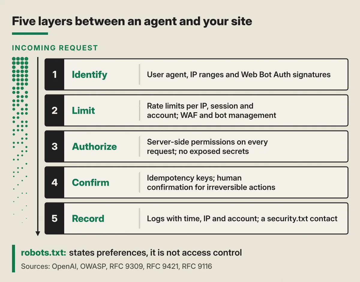 Diagram of five layers between an AI agent and a website: identify who is calling, limit request rates, authorize every request on the server, confirm actions with side effects and record enough to reconstruct what happened. A footer notes that robots.txt states preferences and is not access control.