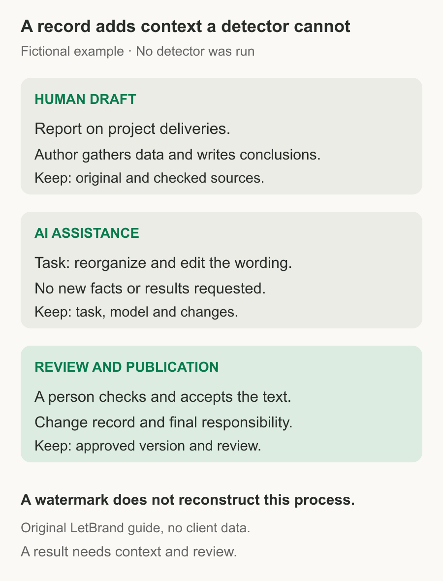 Fictional record: human draft, AI help with restructuring and final review with versions and responsibility.