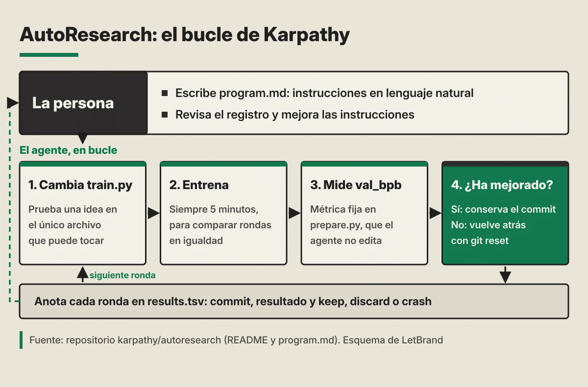 Esquema del bucle de AutoResearch. Arriba, la persona escribe program.md con instrucciones en lenguaje natural y revisa el registro para mejorar esas instrucciones. Debajo, el agente repite cuatro pasos: 1, cambia train.py, el único archivo que puede tocar, para probar una idea; 2, entrena siempre 5 minutos para comparar rondas en igualdad; 3, mide val_bpb con una métrica fija en prepare.py, que el agente no edita; 4, si ha mejorado conserva el commit y si no vuelve atrás con git reset. Cada ronda se anota en results.tsv con el commit, el resultado y keep, discard o crash, y empieza la siguiente.