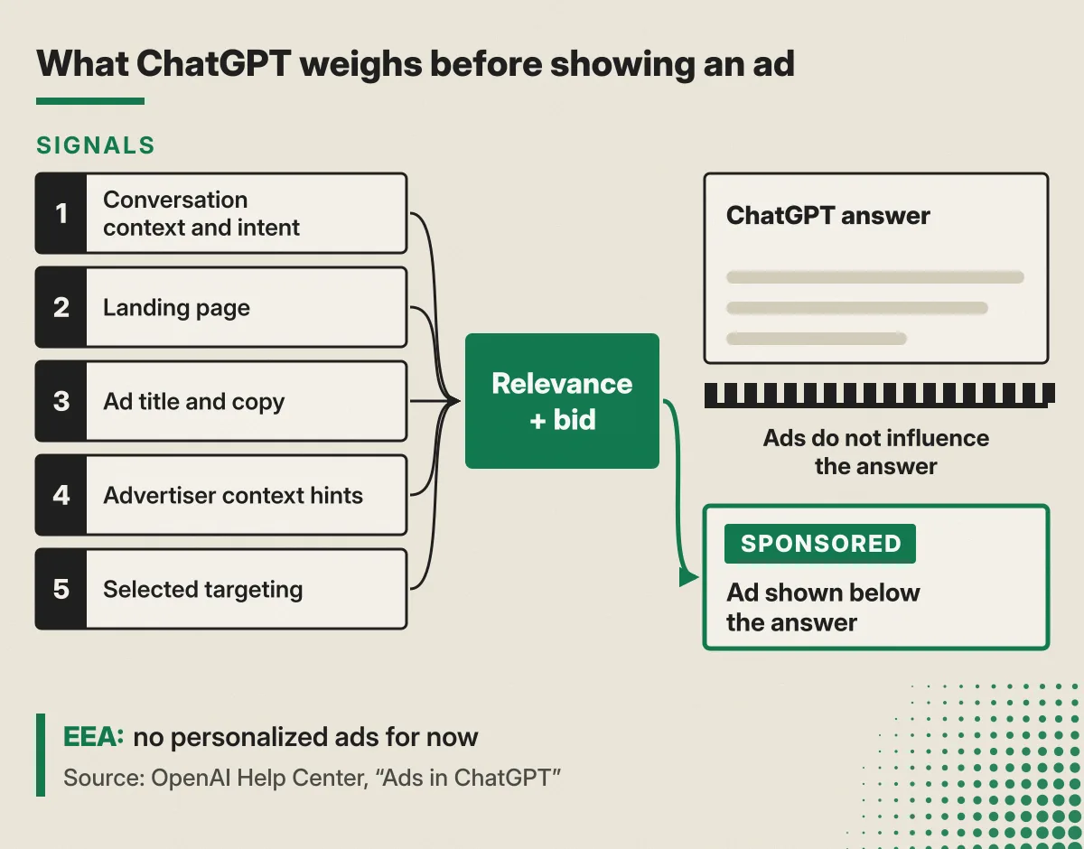 Diagram of the signals ChatGPT weighs before showing an ad: conversation context and intent, landing page, title and copy, context hints and targeting. They are combined with relevance and bid, and the ad appears labeled below the answer, which it does not influence.