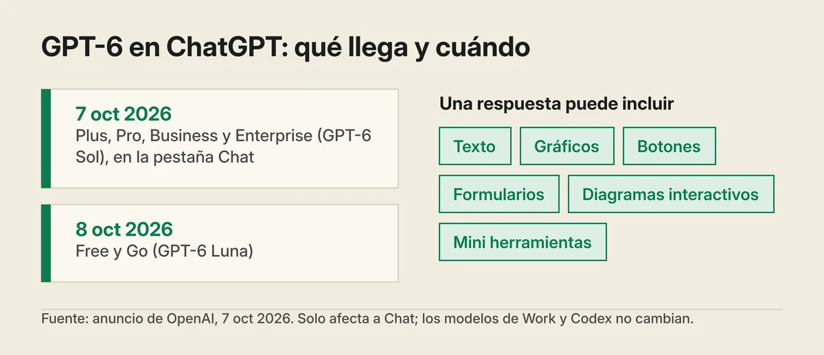 Diagrama «GPT-6 en ChatGPT: qué llega y cuándo». 7 oct 2026: Plus, Pro, Business y Enterprise (GPT-6 Sol), en la pestaña Chat. 8 oct 2026: Free y Go (GPT-6 Luna). Una respuesta puede incluir texto, gráficos, botones, formularios, diagramas interactivos y mini herramientas. Pie: fuente, anuncio de OpenAI del 7 oct 2026; solo afecta a Chat, los modelos de Work y Codex no cambian.