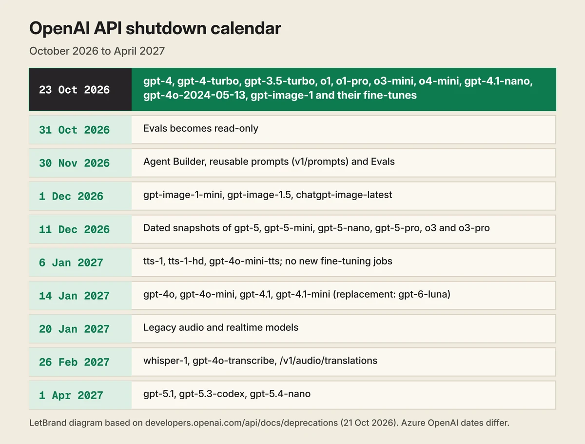 LetBrand calendar of OpenAI API shutdown dates from October 2026 to April 2027: Oct 23, gpt-4, gpt-3.5-turbo, o1, o3-mini, o4-mini, gpt-4.1-nano, gpt-4o-2024-05-13 and gpt-image-1; Oct 31, Evals read-only; Nov 30, Agent Builder, reusable prompts and Evals; Dec 1, gpt-image-1-mini and gpt-image-1.5; Dec 11, gpt-5 and o3; Jan 6, tts-1 and end of new fine-tunes; Jan 14, gpt-4o and gpt-4.1; Jan 20, legacy audio and realtime; Feb 26, whisper-1; Apr 1, gpt-5.1, gpt-5.3-codex and gpt-5.4-nano.