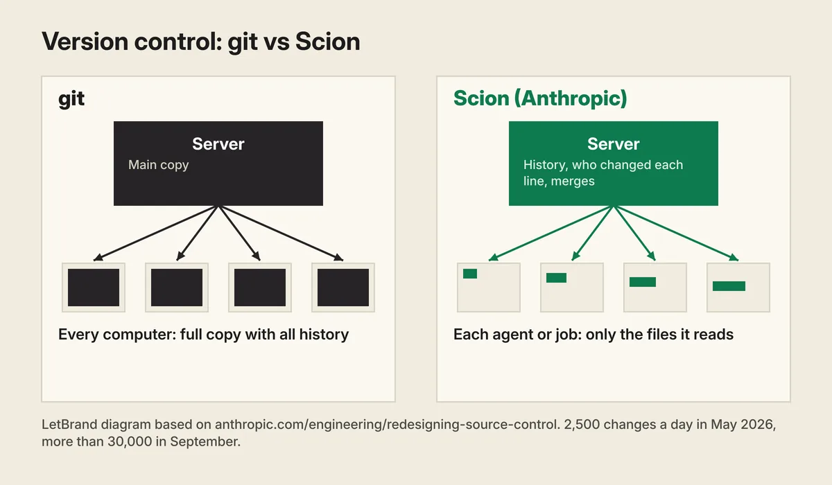 Diagram "Git vs Scion". Git: every computer keeps a full copy of the repository and works offline. Scion: the server keeps history, computes and merges; each agent or job downloads only the files it reads. Footer: 2,500 changes a day in May, more than 30,000 in September.