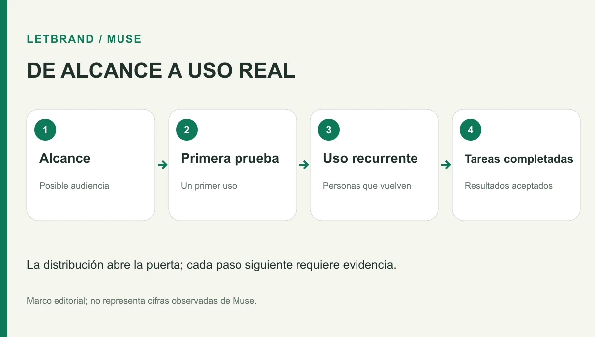 Diagrama editorial de cuatro etapas: alcance, primera prueba, uso recurrente y tareas completadas; no muestra cifras reales de Muse.