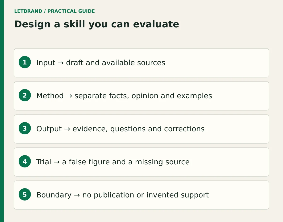 Design a skill you can evaluate; Input → draft and available sources; Method → separate facts, opinion and examples; Output → evidence, questions and corrections; Trial → a false figure and a missing source; Boundary → no publication or invented support