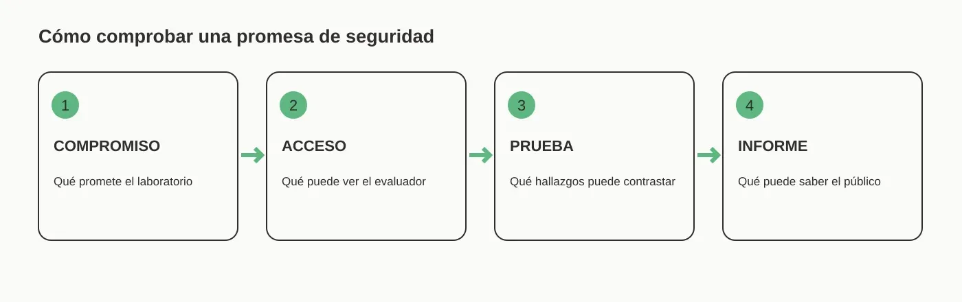 Secuencia de verificación: compromiso, acceso, prueba e informe público.