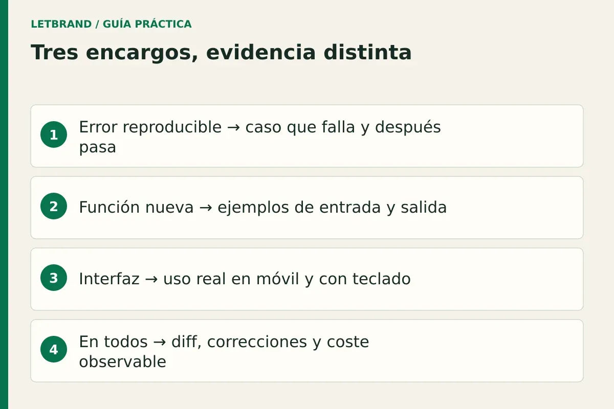Tres encargos, evidencia distinta; Error reproducible → caso que falla y después pasa; Función nueva → ejemplos de entrada y salida; Interfaz → uso real en móvil y con teclado; En todos → diff, correcciones y coste observable