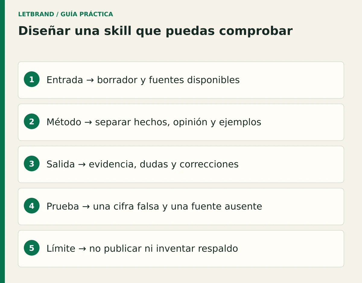 Diseñar una skill que puedas comprobar; Entrada → borrador y fuentes disponibles; Método → separar hechos, opinión y ejemplos; Salida → evidencia, dudas y correcciones; Prueba → una cifra falsa y una fuente ausente; Límite → no publicar ni inventar respaldo