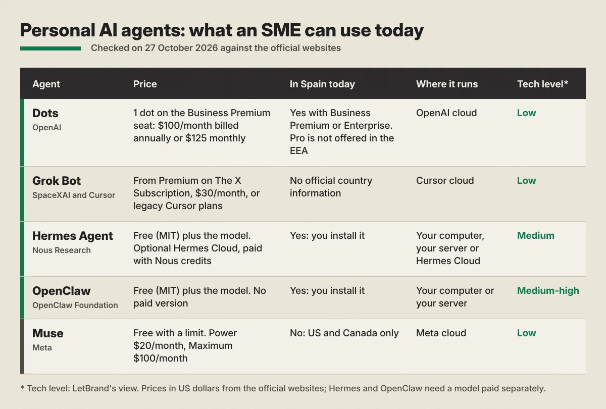 Comparison table "Personal AI agents: what an SME can use today", checked on 27 October 2026 against the official websites. Dots, by OpenAI: one dot on the Business Premium seat, $100 a month billed annually or $125 monthly; in Spain yes with Business Premium or Enterprise, Pro is not offered in the EEA; runs in OpenAI's cloud; low technical level. Grok Bot, by SpaceXAI and Cursor: from Premium on The X Subscription, $30 a month, or legacy Cursor plans; no official country information; Cursor's cloud; low. Hermes Agent, by Nous Research: free under MIT plus the model, optional Hermes Cloud paid with Nous credits; in Spain yes, you install it; on your computer, your server or Hermes Cloud; medium. OpenClaw, by the OpenClaw Foundation: free under MIT plus the model, no paid version; yes, you install it; on your computer or your server; medium-high. Muse, by Meta: free with a limit, Power $20 a month and Maximum $100; not in Spain, US and Canada only; Meta's cloud; low. Note: the technical level is LetBrand's view and prices are in US dollars from the official websites.