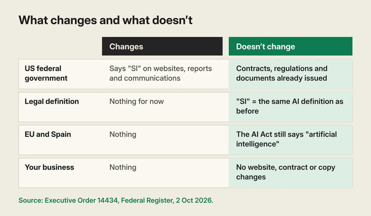 Table "What changes and what doesn't". US federal government: says SI on websites, reports and communications; contracts, regulations and documents already issued don't change. Legal definition: nothing for now; SI equals the existing AI definition. EU and Spain: nothing; the AI Act still says artificial intelligence. Your business: nothing; no website, contract or copy changes.