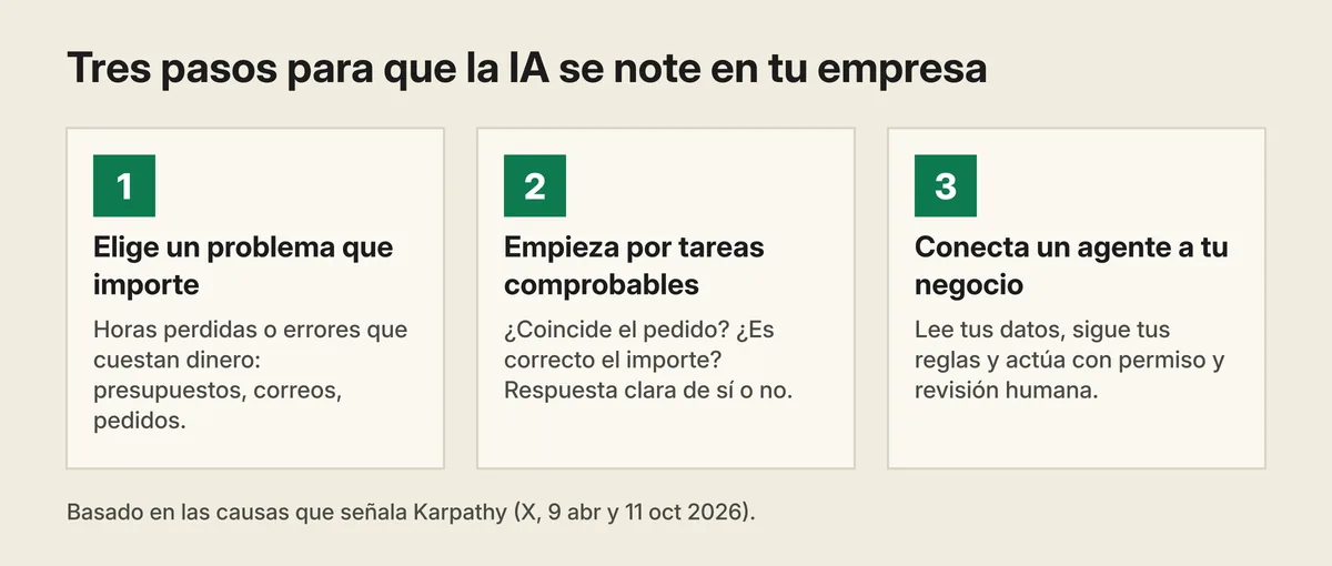 Diagrama «Tres pasos para que la IA se note en tu empresa»: 1, elige un problema que importe (horas perdidas o errores que cuestan dinero: presupuestos, correos, pedidos); 2, empieza por tareas comprobables (¿coincide el pedido?, ¿es correcto el importe?); 3, conecta un agente a tu negocio (lee tus datos, sigue tus reglas y actúa con permiso y revisión humana).