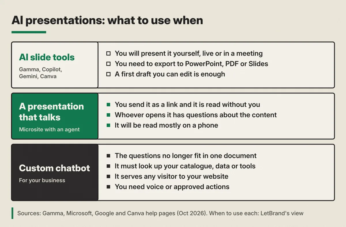 Three-band diagram: AI presentations, what to use when. AI slide tools (Gamma, Copilot, Gemini, Canva): you will present it yourself, live or in a meeting; you need to export to PowerPoint, PDF or Slides; a first draft you can edit is enough. A presentation that talks (microsite with an agent): you send it as a link and it is read without you; whoever opens it has questions about the content; it will be read mostly on a phone. Custom chatbot for your business: the questions no longer fit in one document; it must look up your catalogue, data or tools; it serves any visitor to your website; you need voice or approved actions.